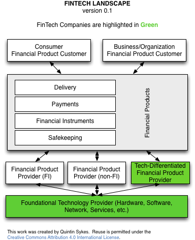 FinTech Landscape